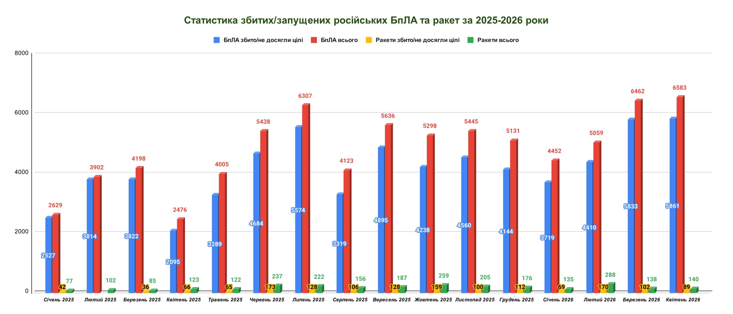 Динамика перехвата российских беспилотников и ракет с января 2025 года по апрель 2026 года