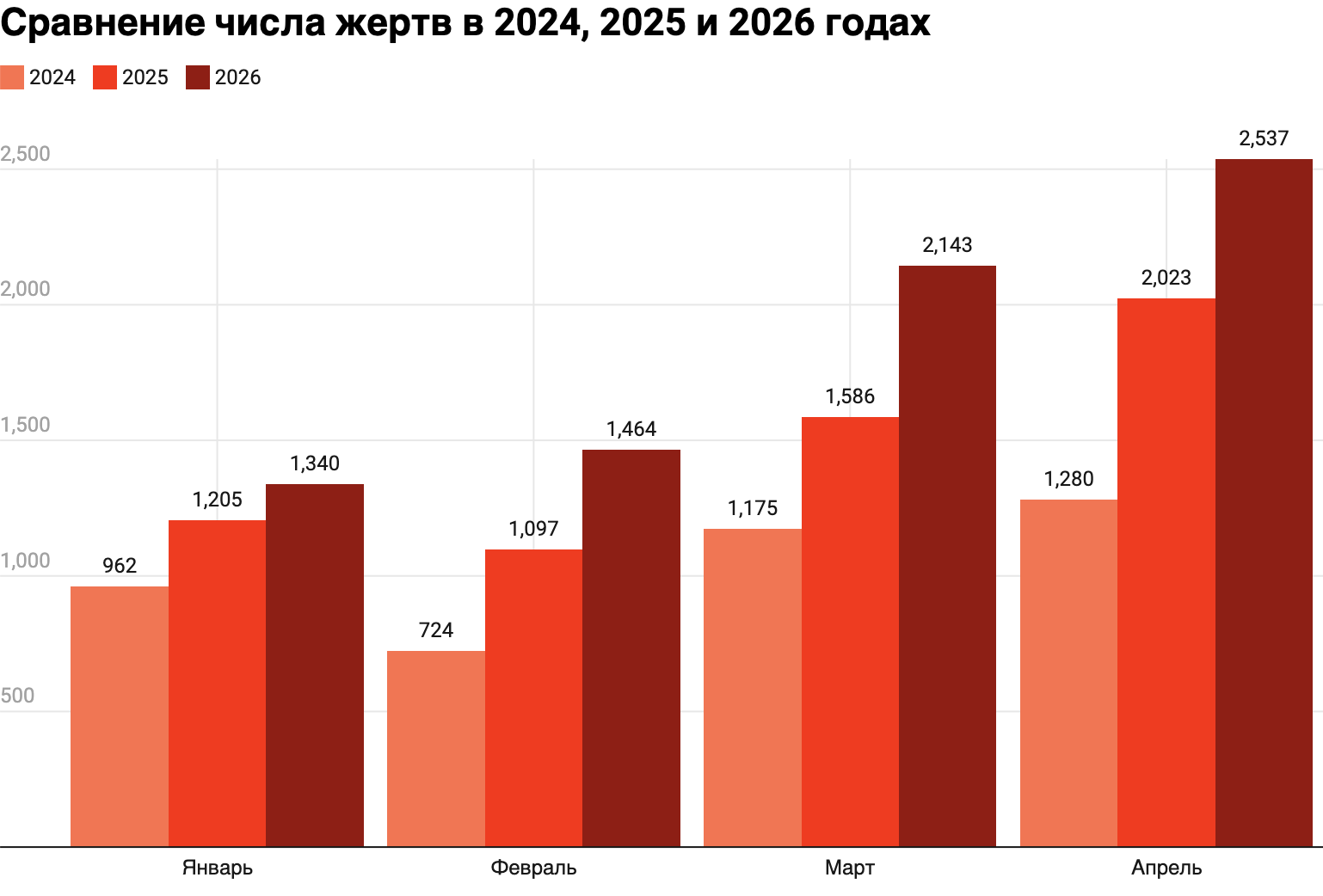 Жертвы среди мирного населения в ходе российско-украинской войны в январе–апреле 2024, 2025 и 2026 годов